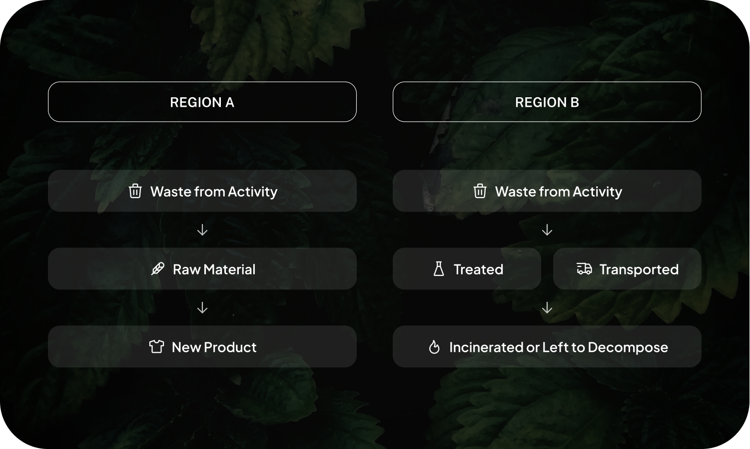 For example, in region A, the waste from a certain activity is utilized as a raw material for a byproduct, while in region B, waste is treated and transported to another part of the world to be incinerated or left to decompose in open landfills. 